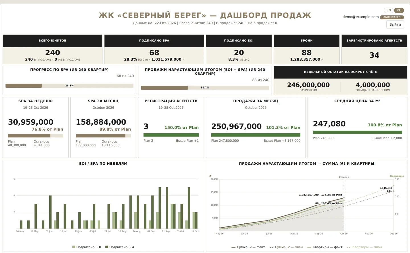 Дашборд продаж жилого комплекса: ключевые показатели, план-факт за неделю и месяц, графики продаж